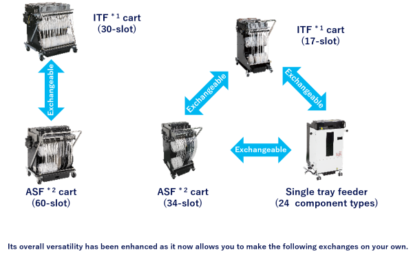 Panasonic Modułowa maszyna do umieszczania jednostek zasilania komponentów NPM-GW