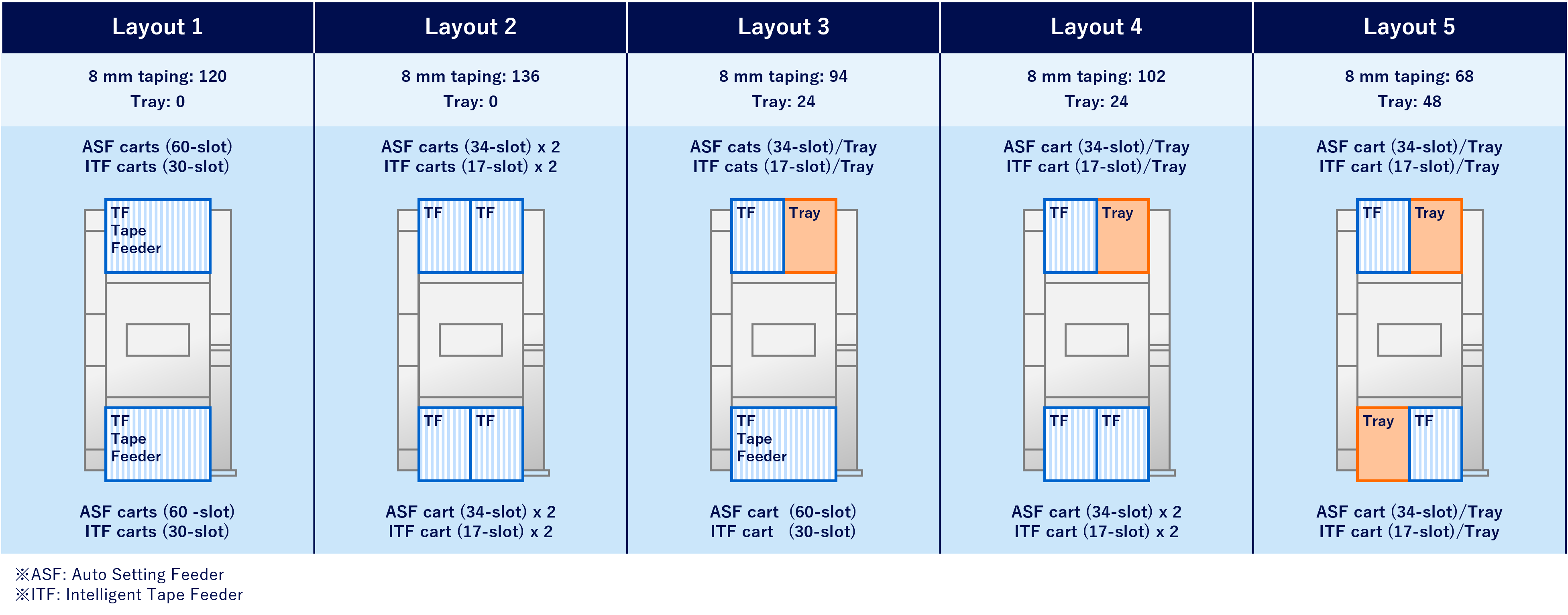 Panasonic Modułowa maszyna do umieszczania NPM-GW Przykładowa konfiguracja